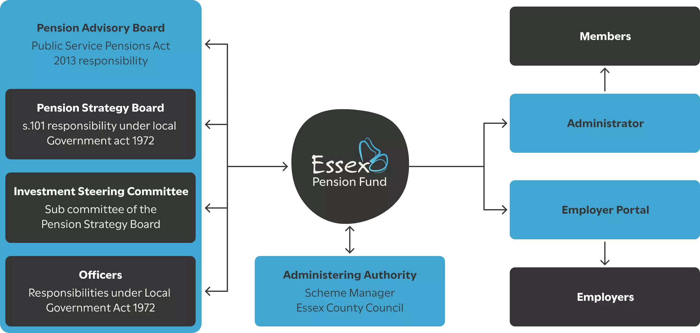 Diagram representing the relationships between Essex Pension Fund, boards and its members. 